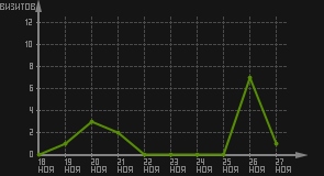 статистика посещаемости страниц автора (визитов/дата)