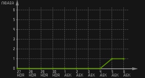 статистика посещаемости страниц автора (посетителей/дата)