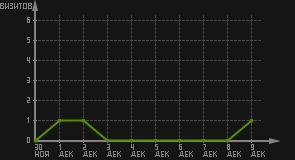 статистика посещаемости страниц автора (визитов/дата)