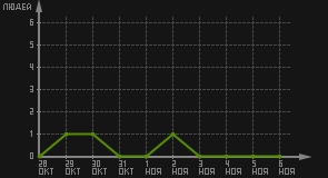 статистика посещаемости страниц автора (посетителей/дата)