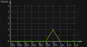 статистика посещаемости страниц автора (посетителей/дата)