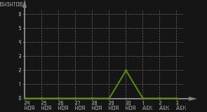 статистика посещаемости страниц автора (визитов/дата)