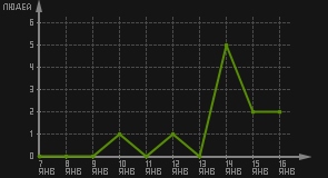 статистика посещаемости страниц автора (посетителей/дата)