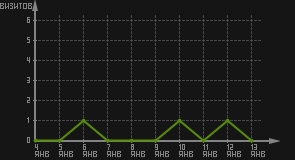 статистика посещаемости страниц автора (визитов/дата)