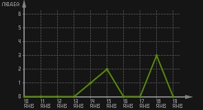 статистика посещаемости страниц автора (посетителей/дата)