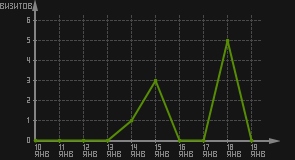 статистика посещаемости страниц автора (визитов/дата)