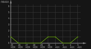 статистика посещаемости страниц автора (посетителей/дата)