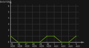 статистика посещаемости страниц автора (визитов/дата)