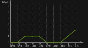 статистика посещаемости страниц автора (посетителей/дата)