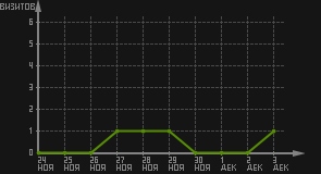 статистика посещаемости страниц автора (визитов/дата)