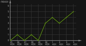 статистика посещаемости страниц автора (посетителей/дата)