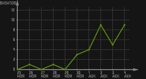 статистика посещаемости страниц автора (визитов/дата)