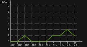 статистика посещаемости страниц автора (посетителей/дата)