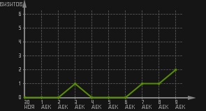 статистика посещаемости страниц автора (визитов/дата)