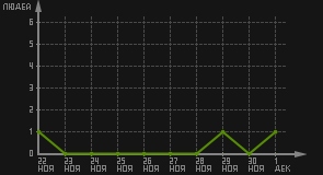 статистика посещаемости страниц автора (посетителей/дата)