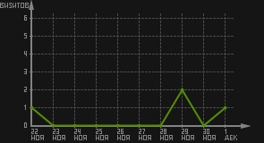 статистика посещаемости страниц автора (визитов/дата)