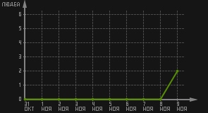 статистика посещаемости страниц автора (посетителей/дата)