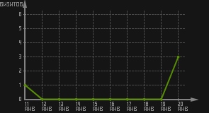 статистика посещаемости страниц автора (визитов/дата)
