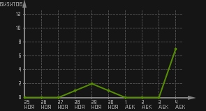 статистика посещаемости страниц автора (визитов/дата)