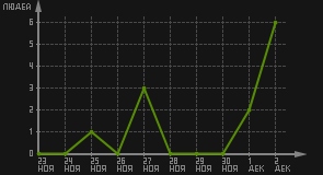 статистика посещаемости страниц автора (посетителей/дата)