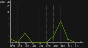 статистика посещаемости страниц автора (визитов/дата)