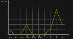 статистика посещаемости страниц автора (посетителей/дата)