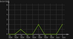 статистика посещаемости страниц автора (визитов/дата)