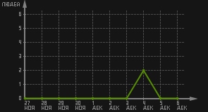 статистика посещаемости страниц автора (посетителей/дата)