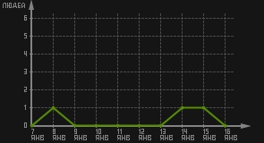 статистика посещаемости страниц автора (посетителей/дата)