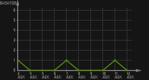 статистика посещаемости страниц автора (визитов/дата)