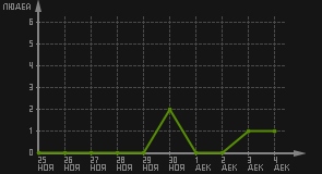 статистика посещаемости страниц автора (посетителей/дата)