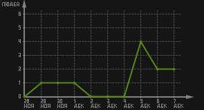 статистика посещаемости страниц автора (посетителей/дата)