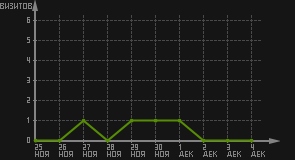 статистика посещаемости страниц автора (визитов/дата)