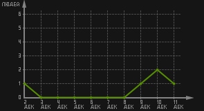 статистика посещаемости страниц автора (посетителей/дата)