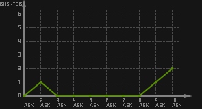 статистика посещаемости страниц автора (визитов/дата)