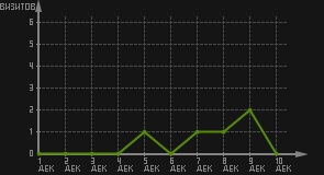 статистика посещаемости страниц автора (визитов/дата)