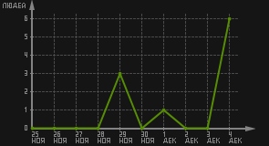 статистика посещаемости страниц автора (посетителей/дата)