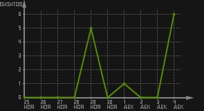 статистика посещаемости страниц автора (визитов/дата)