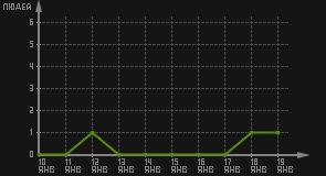 статистика посещаемости страниц автора (посетителей/дата)