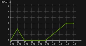 статистика посещаемости страниц автора (посетителей/дата)