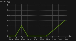 статистика посещаемости страниц автора (визитов/дата)