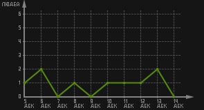 статистика посещаемости страниц автора (посетителей/дата)