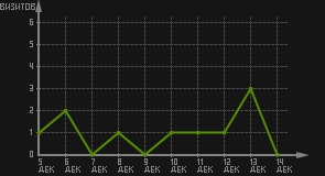 статистика посещаемости страниц автора (визитов/дата)
