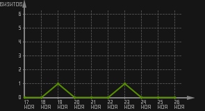 статистика посещаемости страниц автора (визитов/дата)