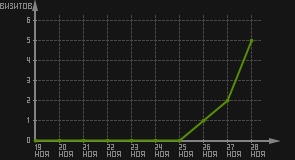 статистика посещаемости страниц автора (визитов/дата)