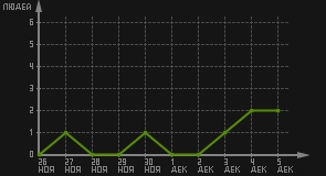 статистика посещаемости страниц автора (посетителей/дата)