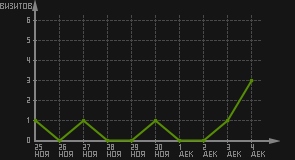 статистика посещаемости страниц автора (визитов/дата)