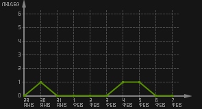 статистика посещаемости страниц автора (посетителей/дата)