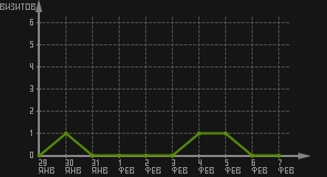 статистика посещаемости страниц автора (визитов/дата)