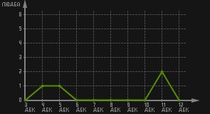 статистика посещаемости страниц автора (посетителей/дата)